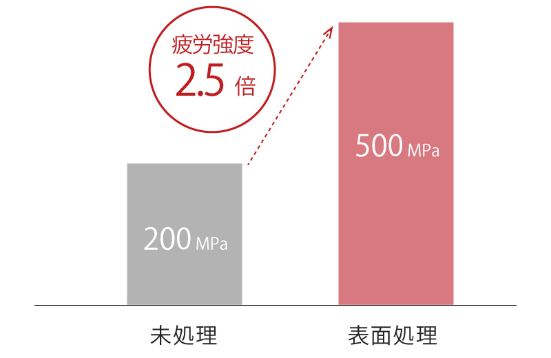 疲労強度の変化