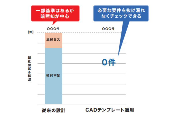 適用車種での爪形状テンプレートによる品質不具合低減実績