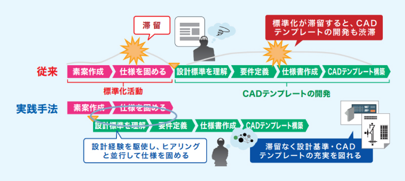 効率化ツールと設計標準を同時並行で形にする、アジャイルなCADテンプレート開発