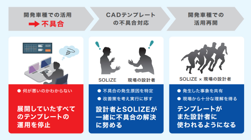 現場の設計者にSOLIZEが徹底的に伴走して不具合を解決、テンプレートの活用を再開