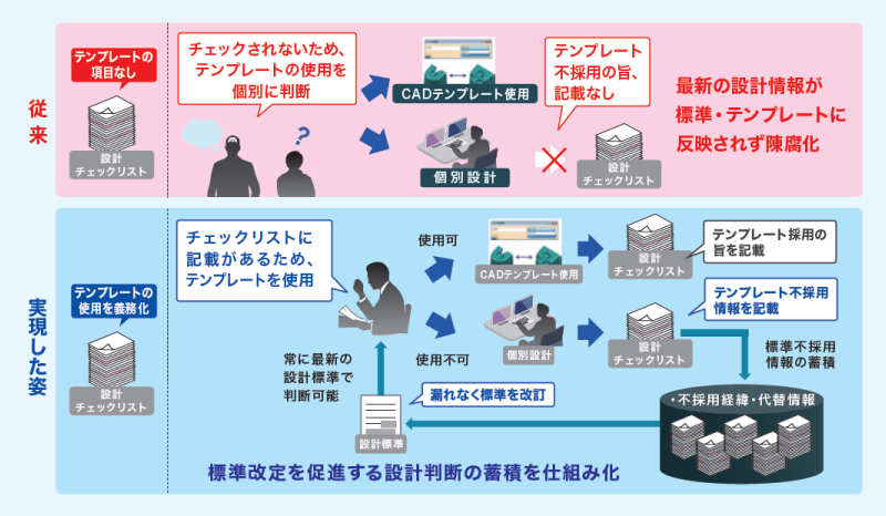 業務フローに基づき、設計判断を蓄積、設計標準・CADテンプレートに反映する仕組みを構築