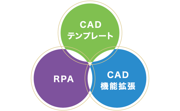 3DエンジニアリングRPAのイメージ