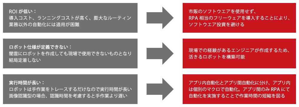 3DエンジニアリングRPAのイメージ