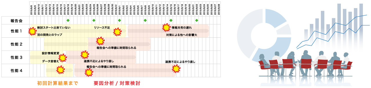 現状の CAE 開発プロセスにおける課題の明確化のイメージ