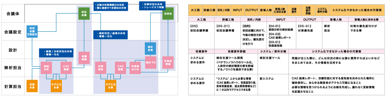 あるべきCAE 開発の姿の議論、共通認識の醸成のイメージ