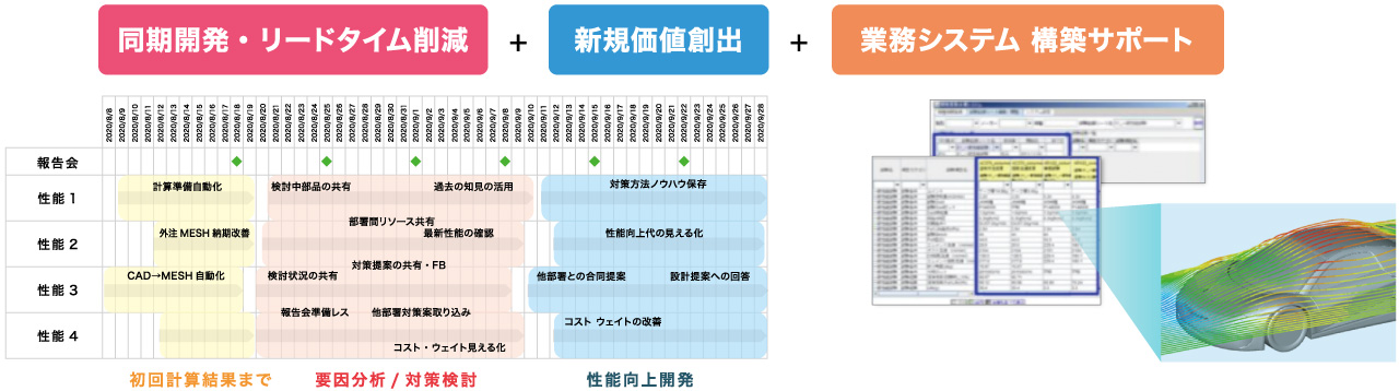 CAE開発プロセスの改善に必要な施策を実現可能な形で提案し、打ち手としての作業自動化・業務のシステム化を支援のイメージ