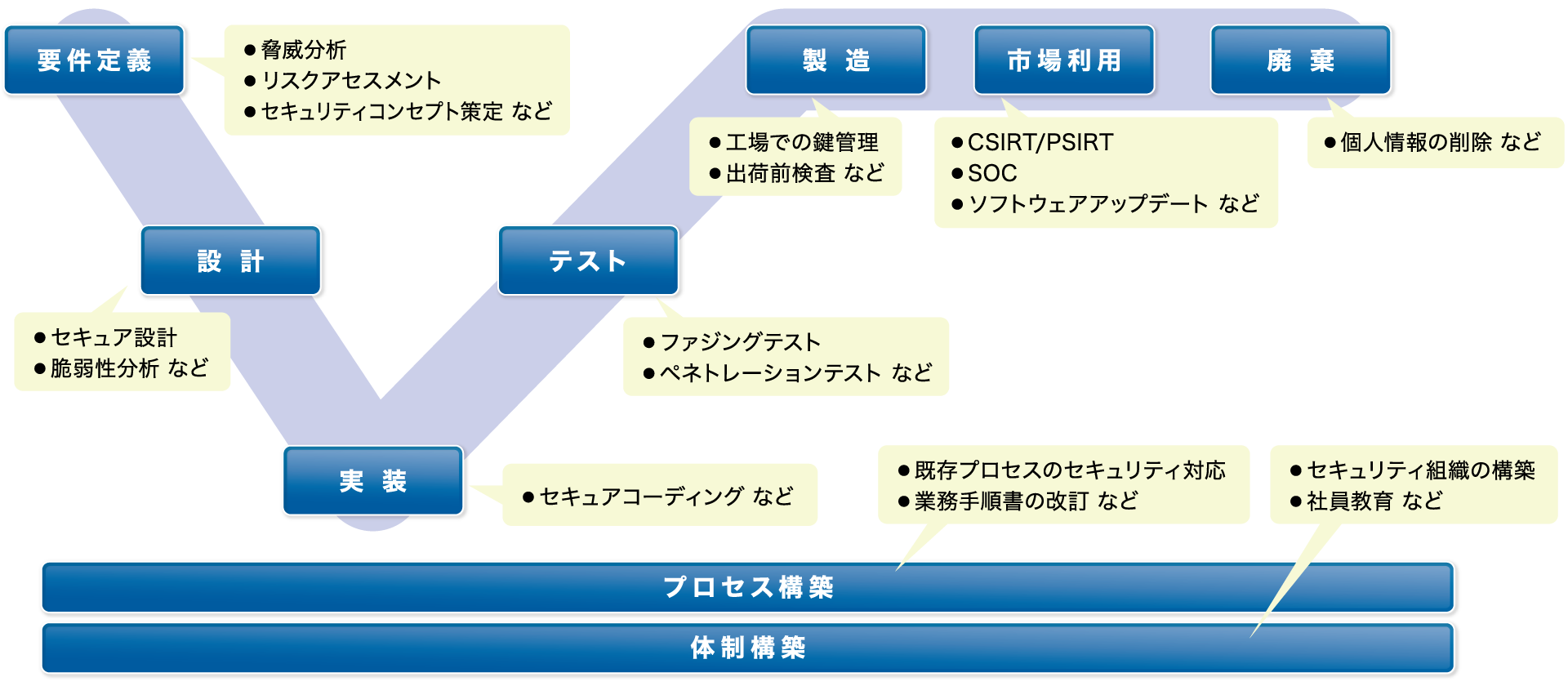 UN-R155、ISO21434などのサイバーセキュリティに関する規則準拠などものづくりにおけるセキュリティ活動を支援