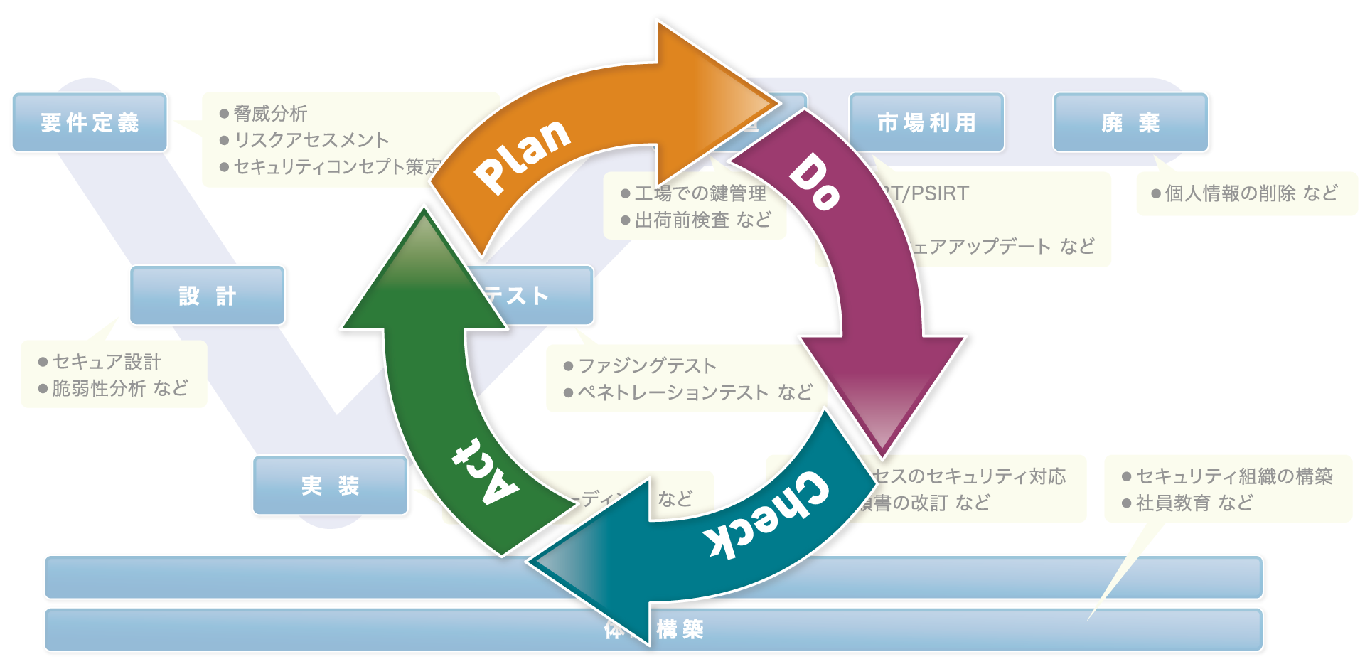 製品ライフサイクルに関する業務プロセスの最適化