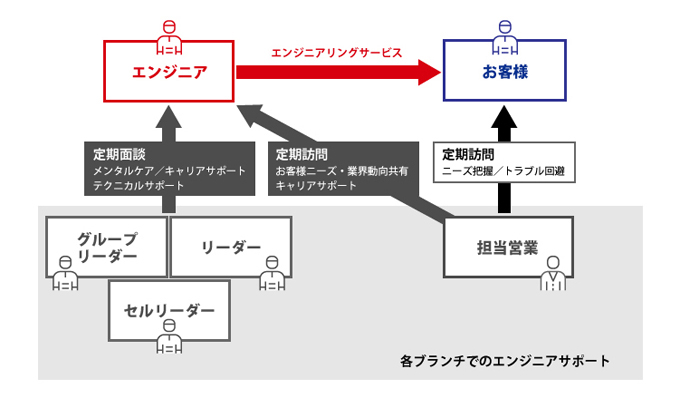 SOLIZEのエンジニアが磨く3大スキルのイメージ