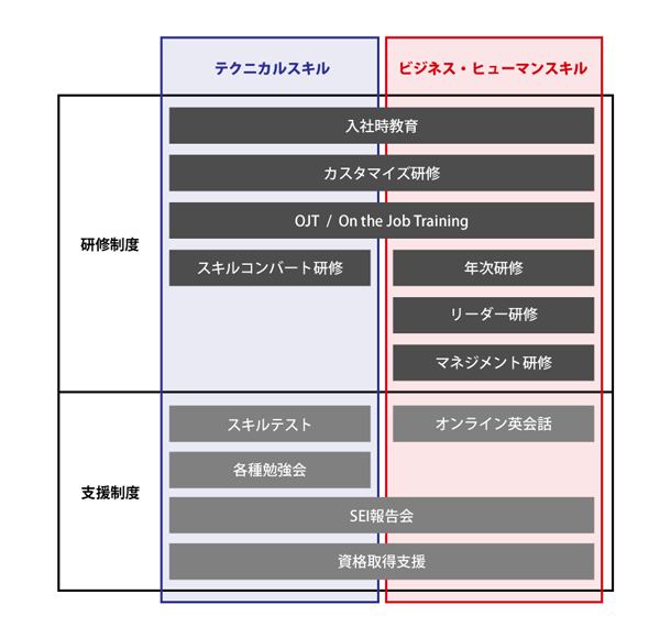 エンジニア研修・支援制度のイメージ