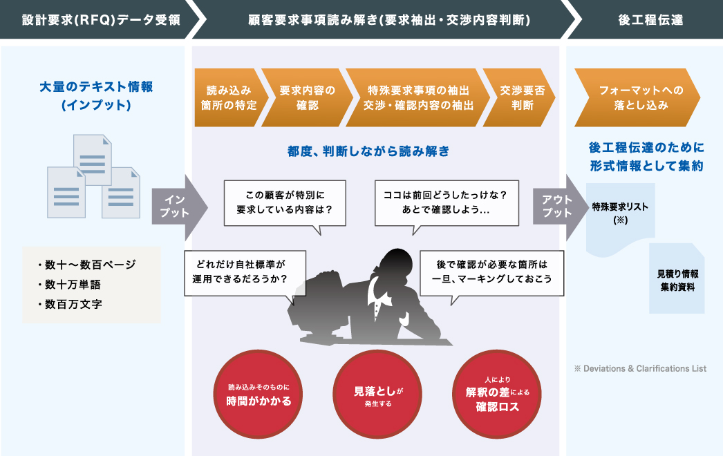 顧客要求文書(RFQ)の読み解き・検討における業務課題