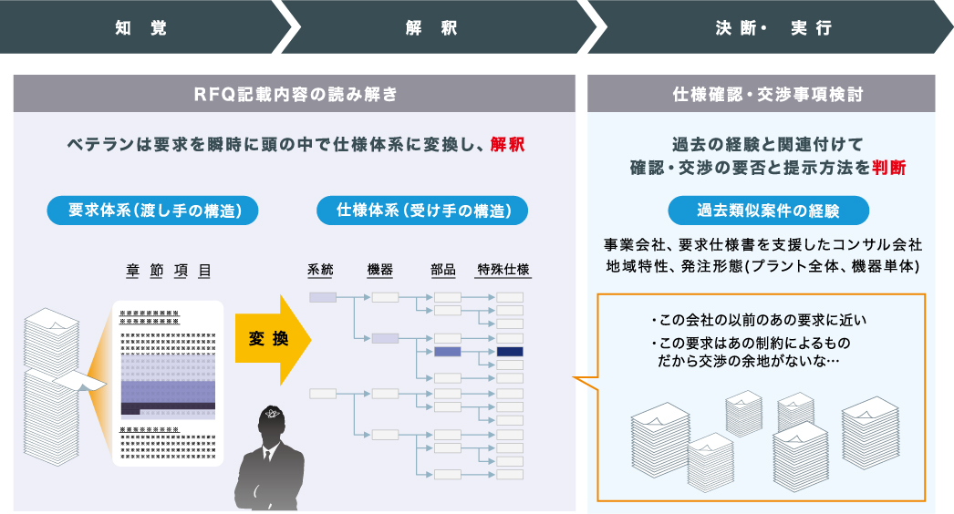 熟練暗黙知を形式知化する「知覚」、「解釈」、「決断」、「実行」のフレームワーク