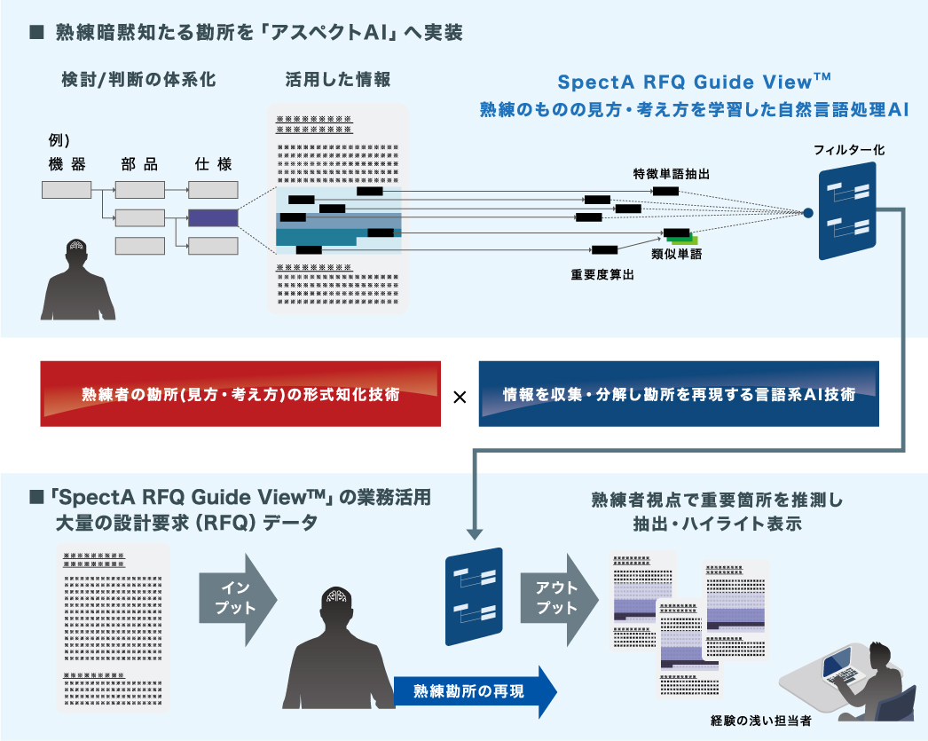 熟練者の業務遂行力を再現する仕組み「SpectA RFQ Guide View」