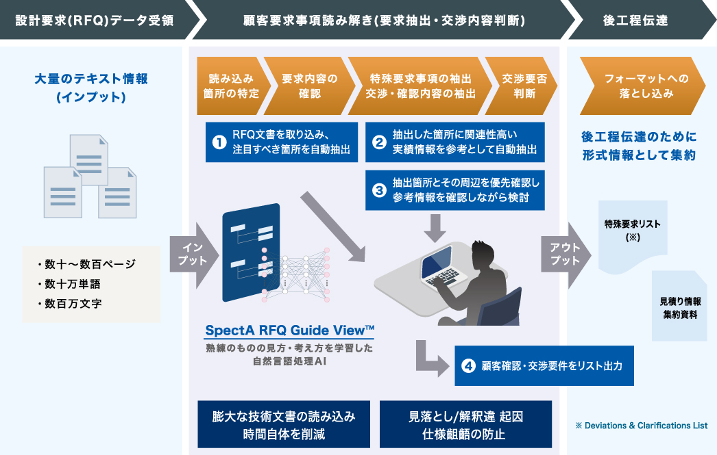 本活動により実現したRFQ読解業務の姿