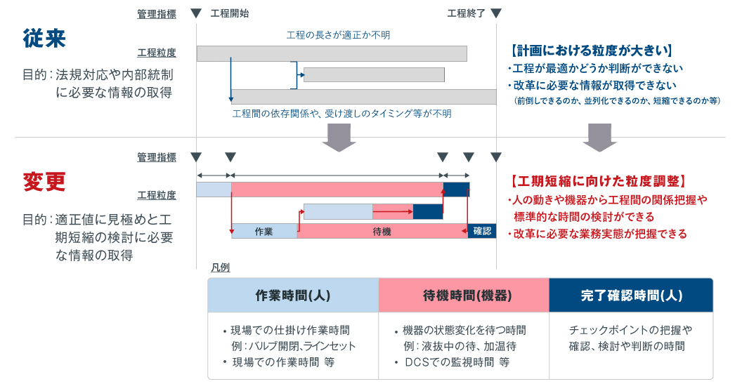 定検実態の定量化に向けた工程粒度と管理指標の見直し