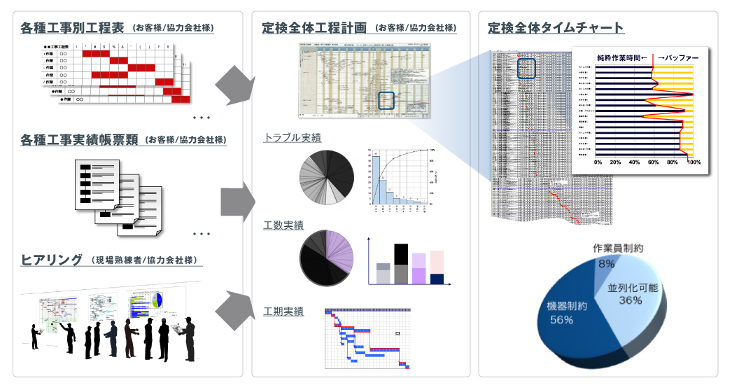 定検業務の可視化・定量化の分析