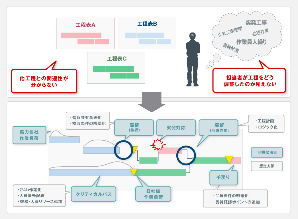 定検期間短縮に向けた各種方策