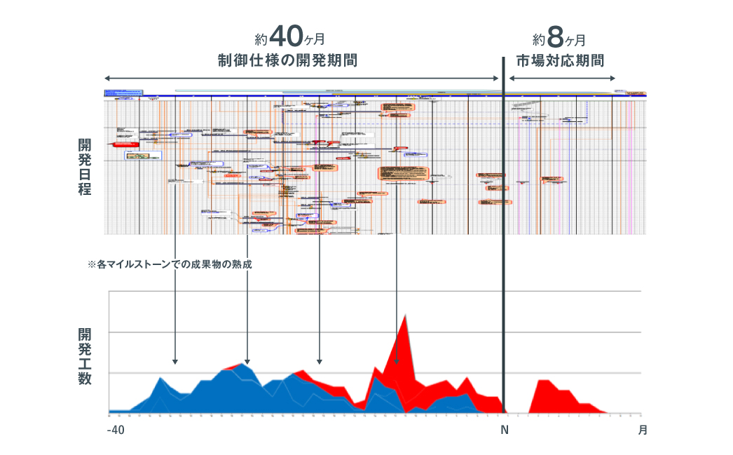 従来の制御仕様開発における工数推移（下図　青：見積り工数、赤：不具合・手戻り等の対応工数）