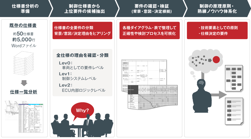 制御仕様分析から要求の源泉を解明し検討ノウハウを可視化