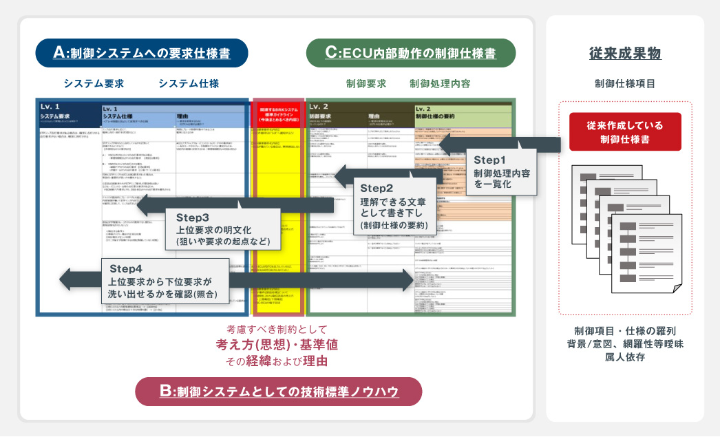 要求・理由・仕様を階層化し、成果物として再整理