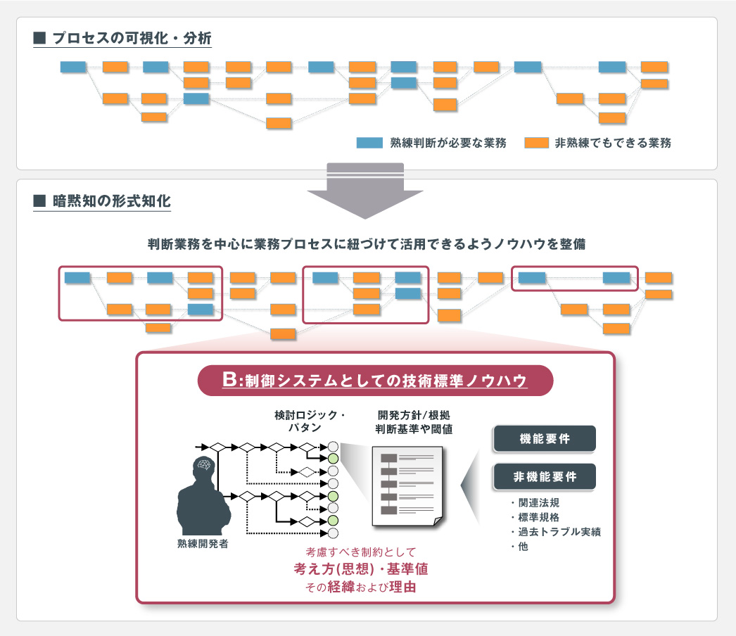 制御仕様開発における技術標準ノウハウを整備