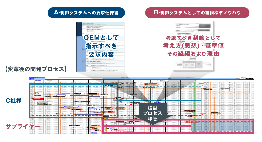 OEMとサプライヤーの最適な連携を目指す開発プロセスを再構築