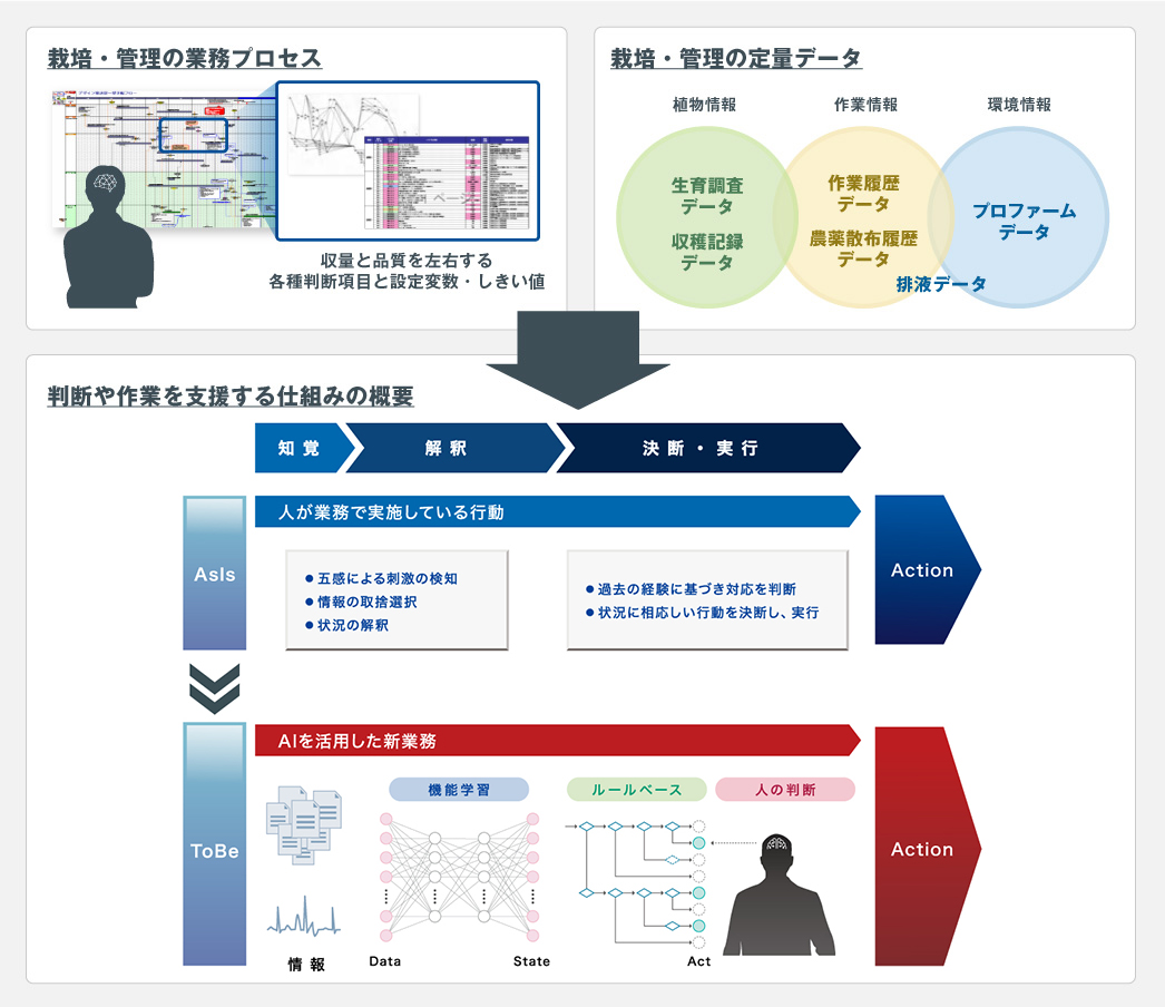 熟練ノウハウを解明しAIの機能を最適に組み合わせる