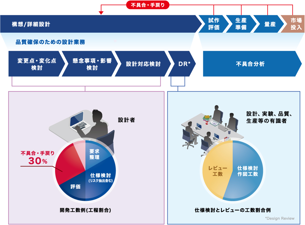 設計リスク抽出・対策検討に時間を費やすも、不具合・手戻りが開発設計工数の約3割を占める