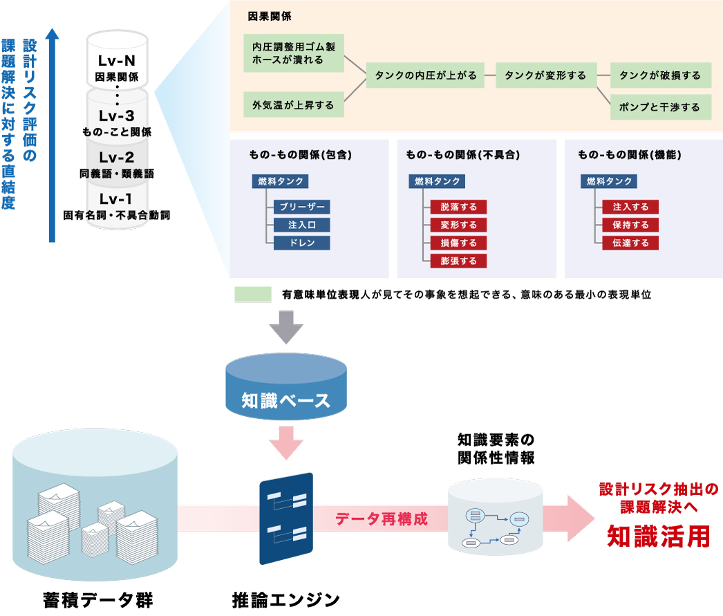 AIの推論エンジンを熟練同等レベルに強化する知識ベースの構築イメージ