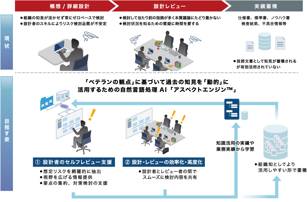 熟練観点で過去知見から情報抽出し設計品質を底上げする業務実装のイメージ