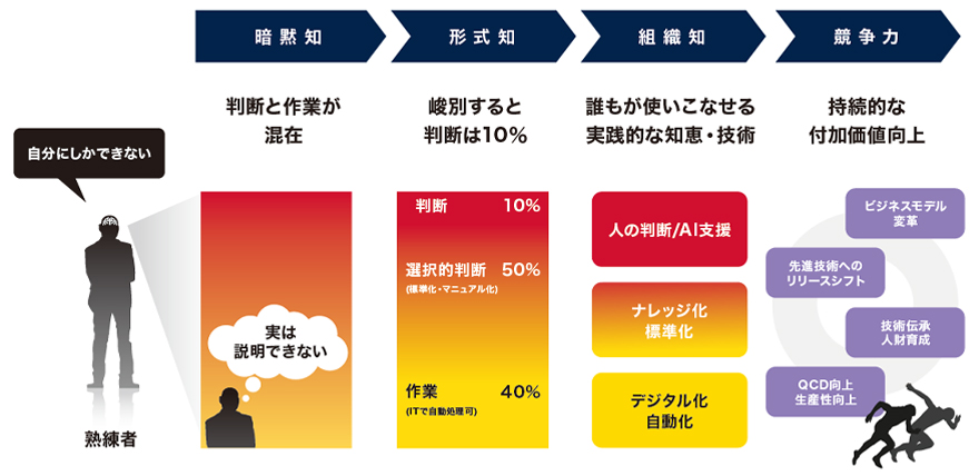 判断と作業を峻別、暗黙知を形式知化しデジタル技術を掛け合わせることで、競争力へ変換する