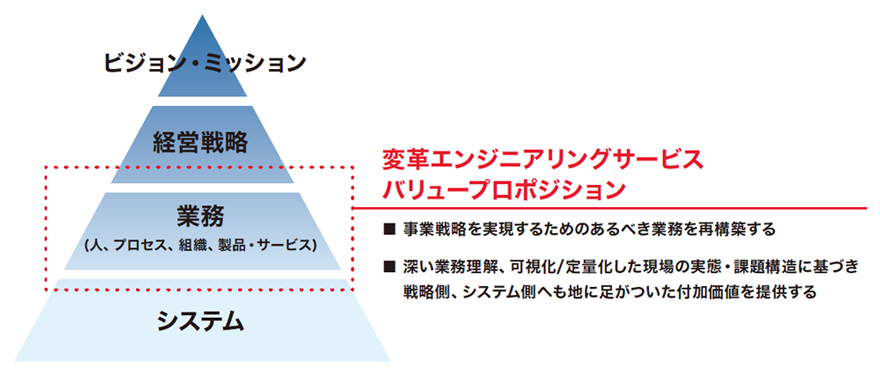 事業戦略を実現する「業務」の変革を対象に、現場に根差した実践型・伴走型で独自価値を提供