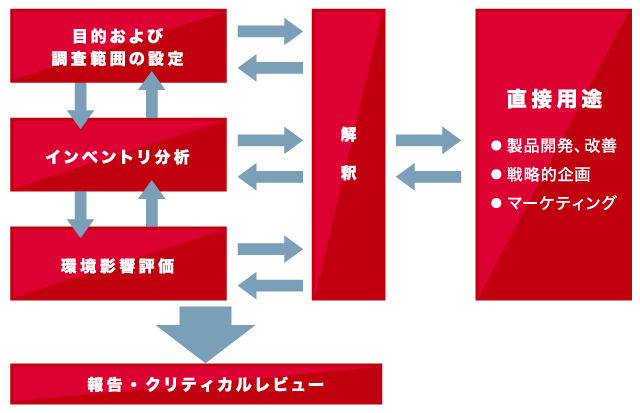 LCA・カーボンフットプリント算定の実施方法