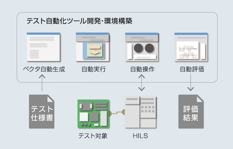 HILSテストの自動化ツール開発のイメージ