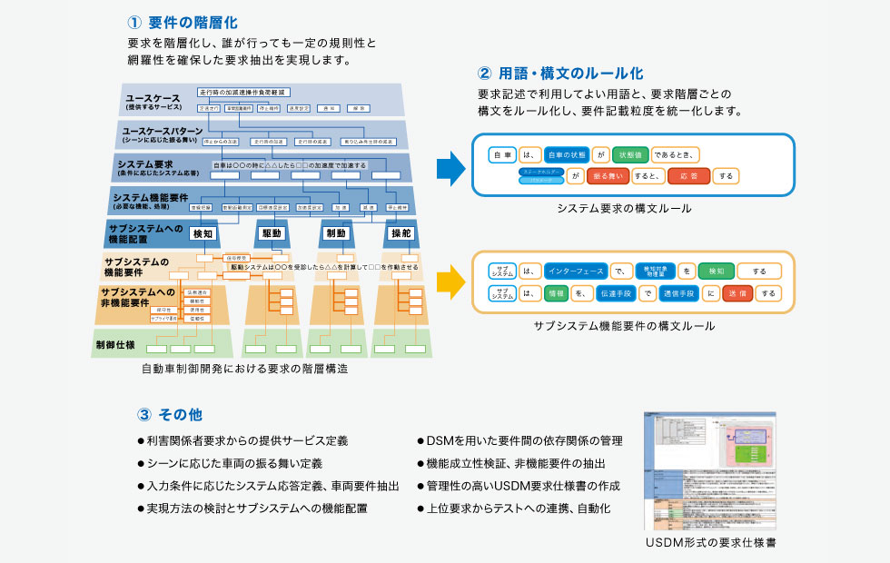 要求の階層化と仕様記述構文の定義による仕様品質向上