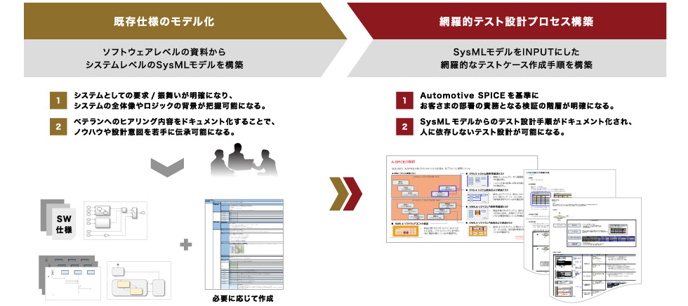 システムモデルおよびテスト設計手法の構築