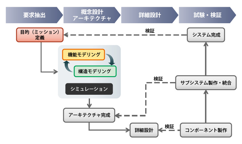 MBSE（モデルベースシステムズエンジニアリング）とはのイメージ