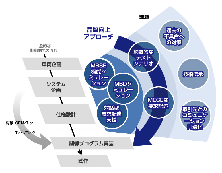 コンサルティング：要求仕様の品質向上サービスのイメージ
