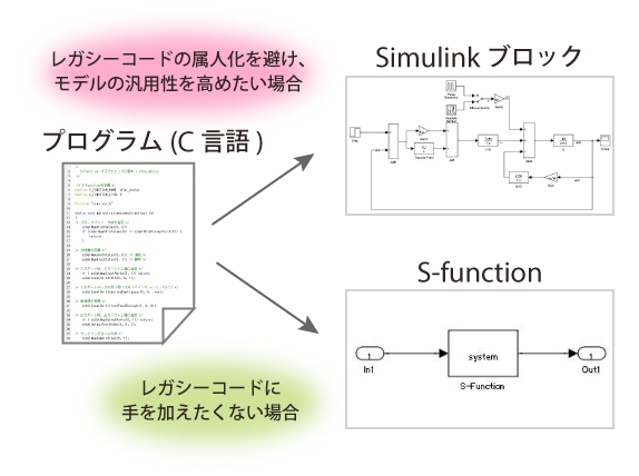 制御モデル／プラントモデル開発のイメージ