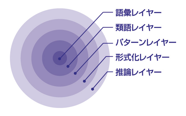 SE Suiteを実現するCCCアプローチとセマンティックテクノロジーのイメージ