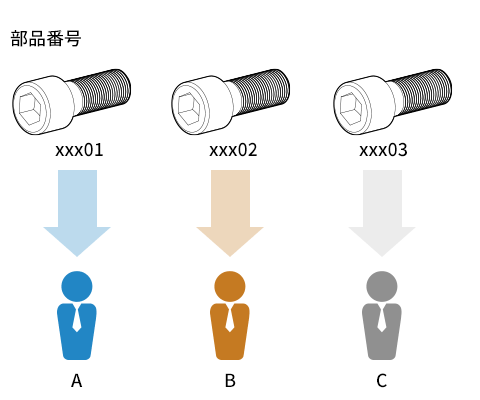 同一部品を異なるサプライヤーから調達