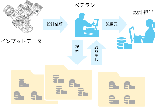 ベテラン設計者に確認しなければ有益な過去データが見つからない