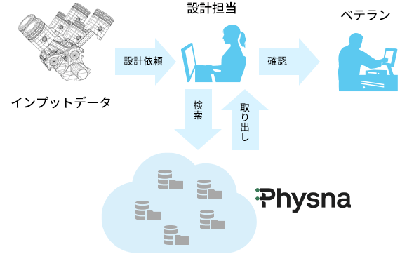 経験の浅い設計者でも類似データを検索エンジニア業務に集中できる