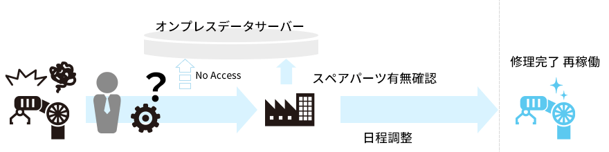 現場で部品情報を照会できず、対応に時間がかかる