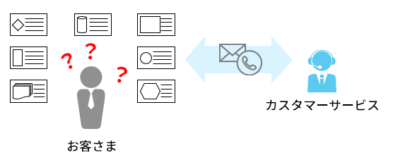 欲しい商品を見つけられないお客さまを逃している