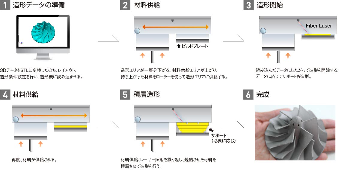 金属3Dプリント