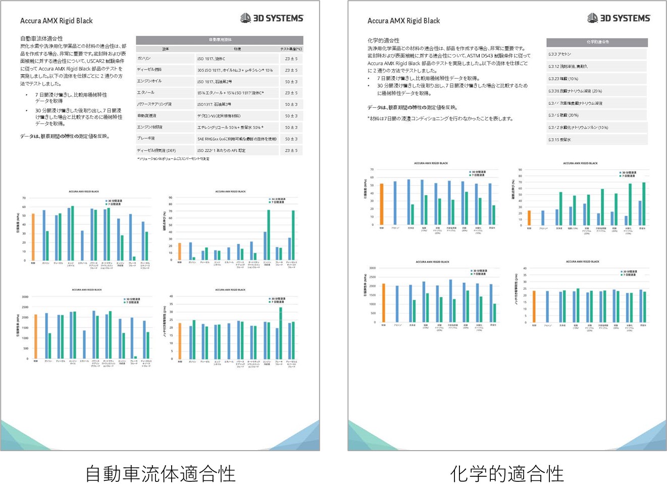 自動車流体適合性および化学的適合性