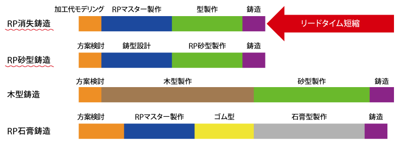 3Dプリントを活用し鋳造リードタイムを短縮