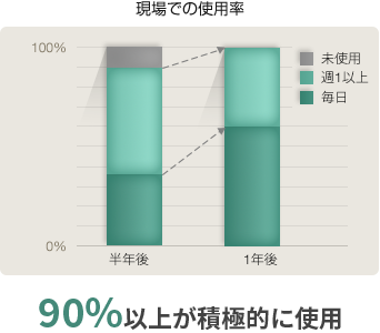 90%以上が積極的に使用