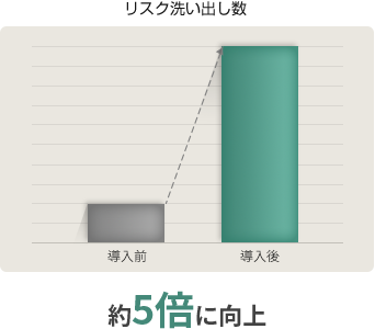 約5倍に向上